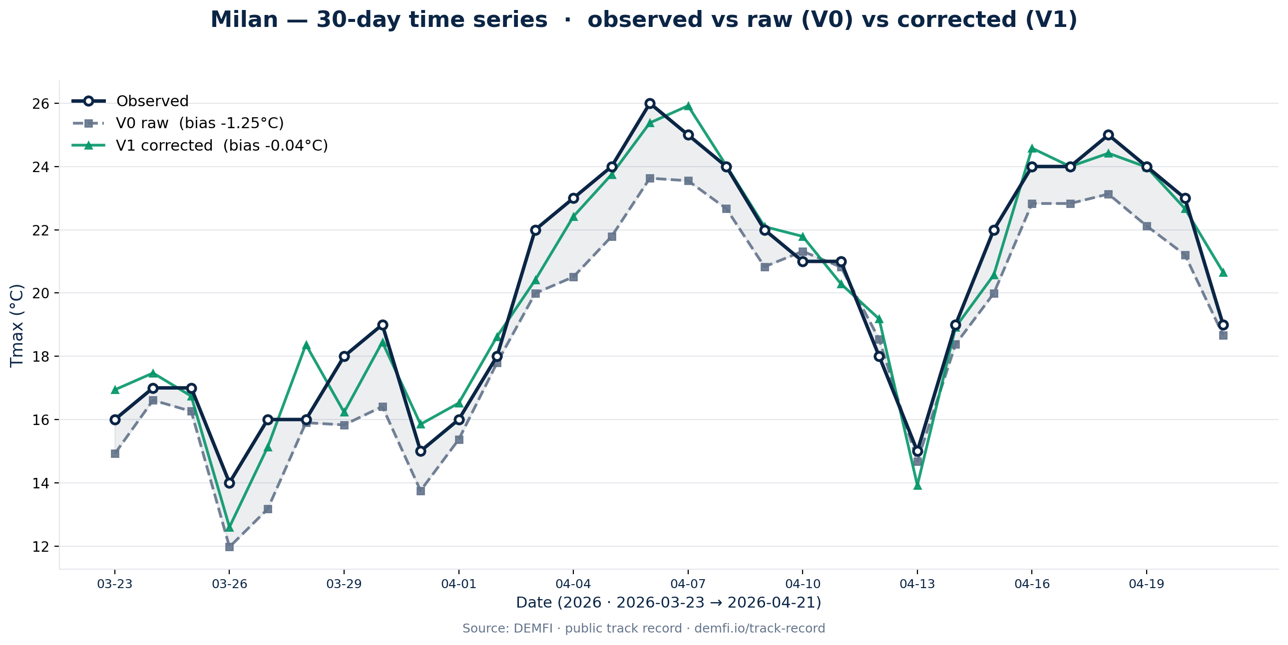 Milan, série temporelle sur 30 jours — l'observation en noir, la prévision brute (pointillée) qui reste systématiquement sous la courbe, et la prévision corrigée qui colle à l'observation