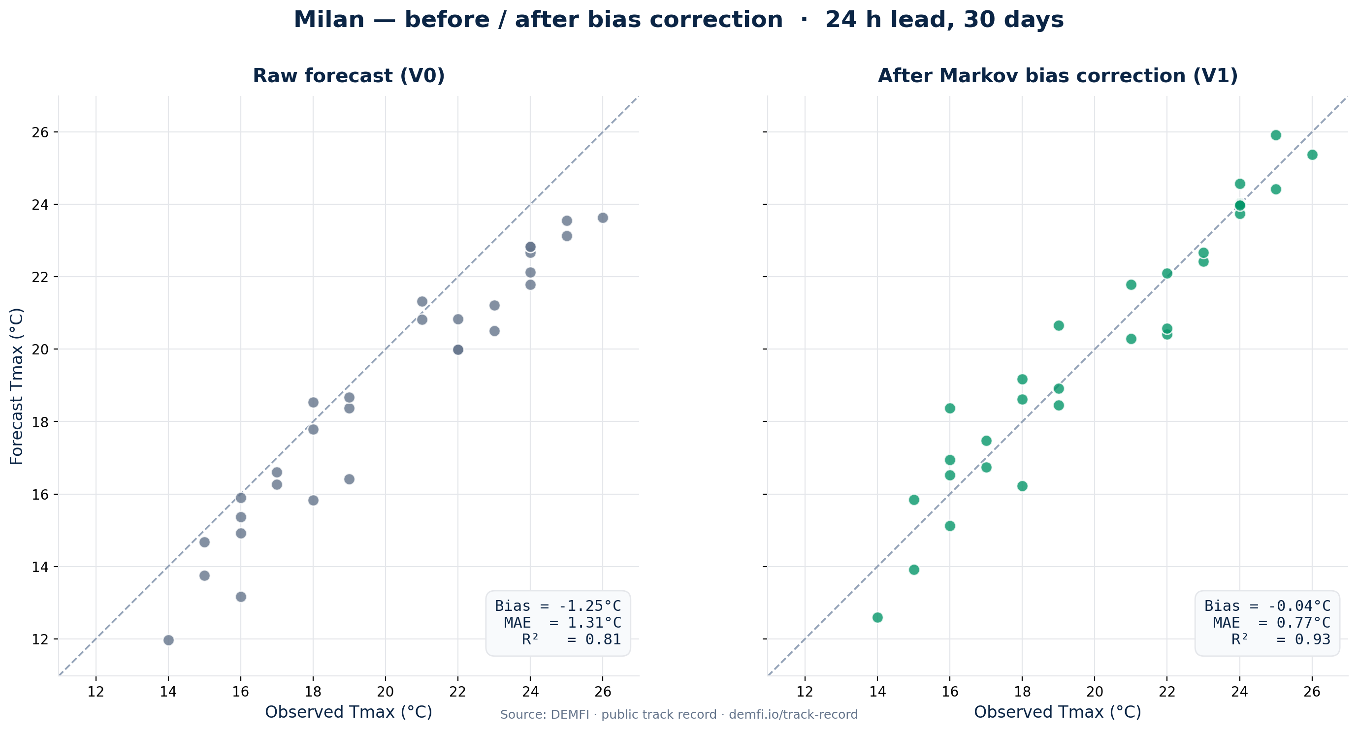 Milan, prévision brute (V0) à gauche et corrigée (V1) à droite — même échelle, même période ; le nuage V1 est centré sur la diagonale, biais ramené à -0,04°C