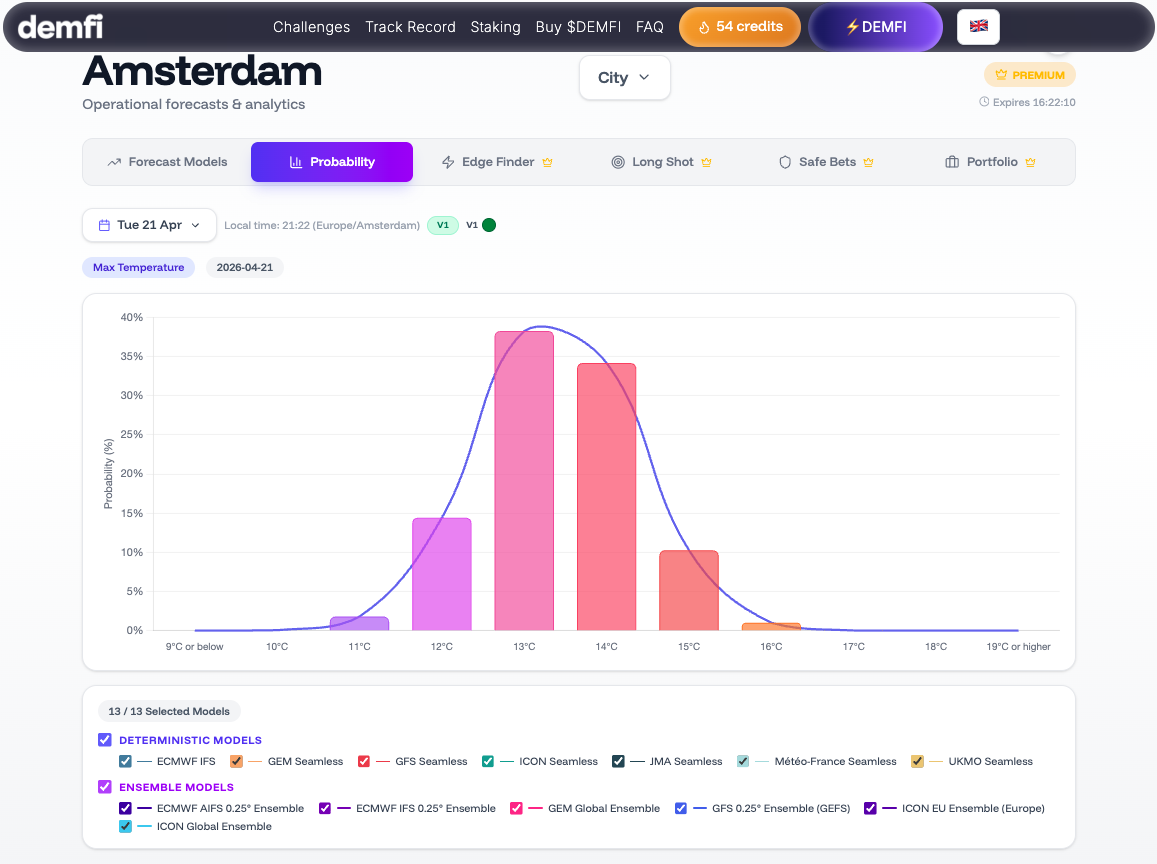 Probability distribution across temperature buckets for Amsterdam — DEMFI's Probability interface