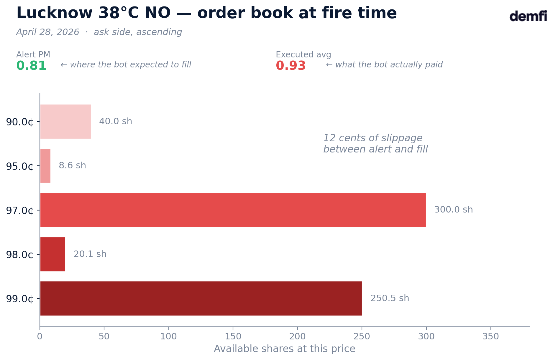 Libro de órdenes de Polymarket para Lucknow 38°C NO en el momento del fire — asks apilados a 0,90 / 0,95 / 0,97; alert PM a 0,81 (donde el bot esperaba llenar) vs precio ejecutado promedio de 0,93