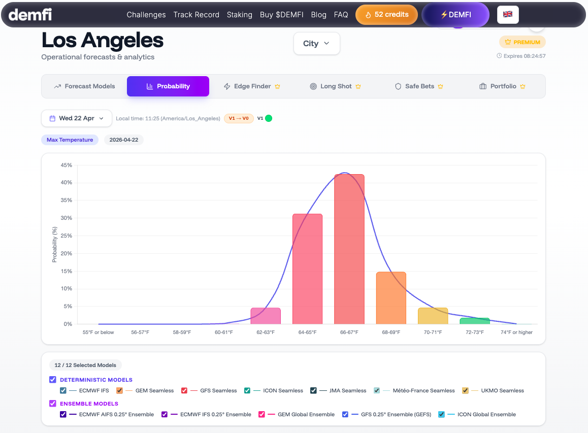 Typical probability distribution at 24h across Polymarket buckets — the central bucket dominates, but its neighbors together weigh just as much